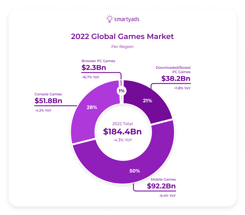 2022 global games market