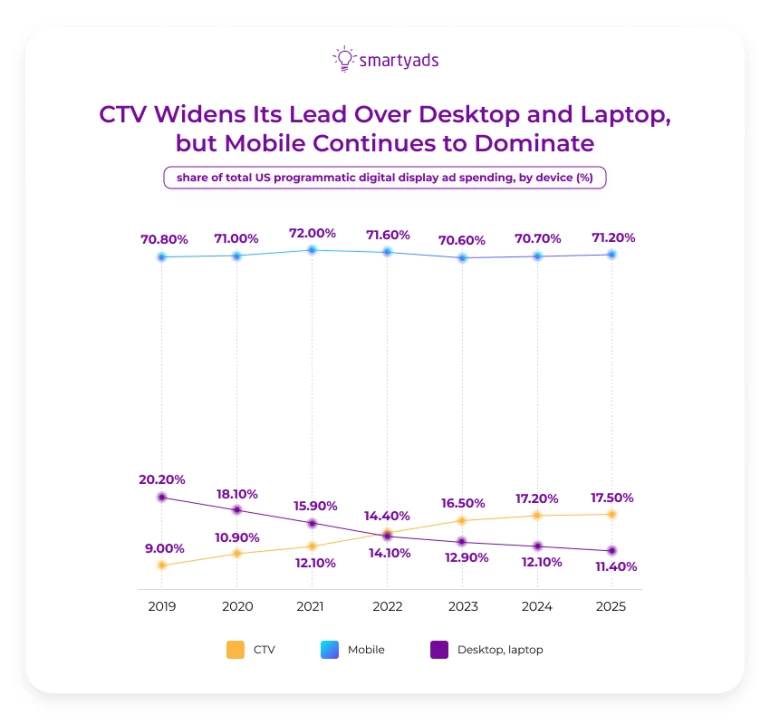 CTV widens its lead over desktop and laptop