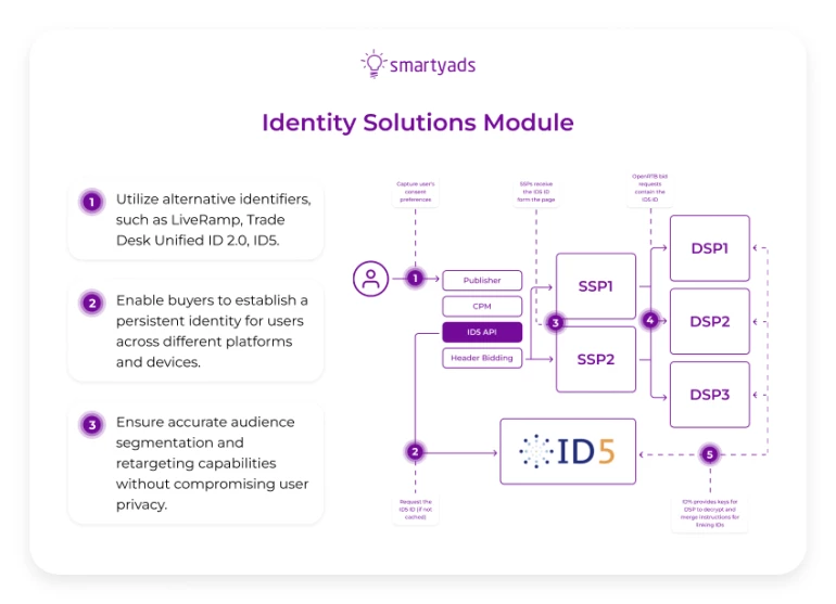 identity module