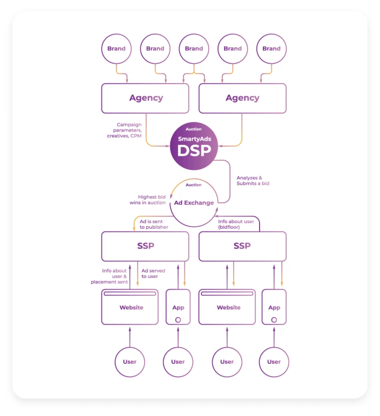 How programmatic advertising works