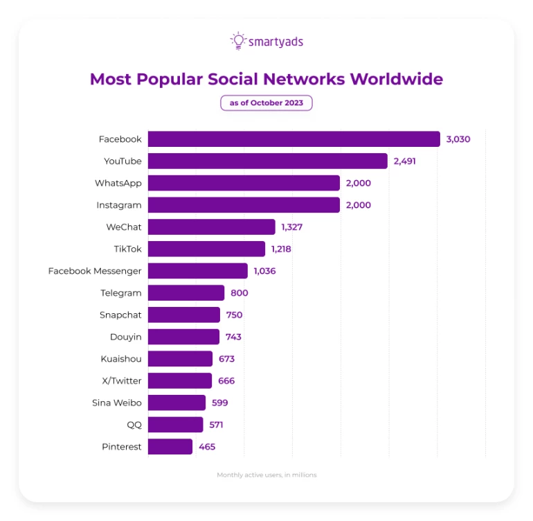 Most popular social networks worldwide