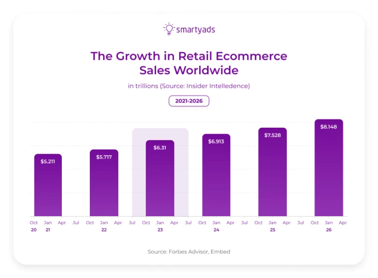 growth in retail ecommerce sales worldwide