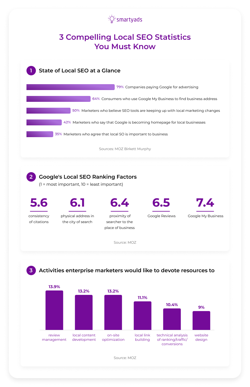 3 local seo stats