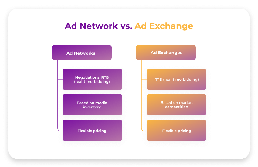 Ad exchange differ from ad network