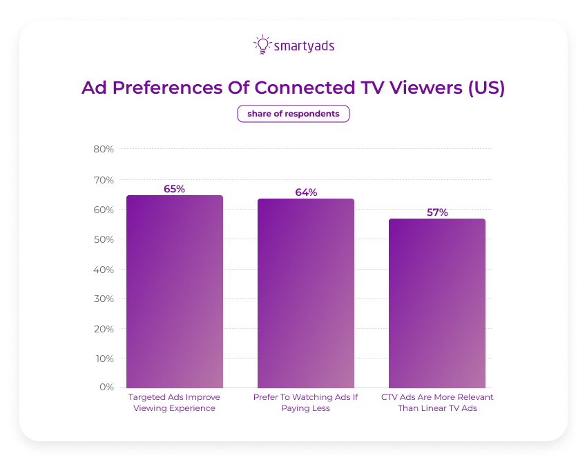 ad preferences of ctv viewers