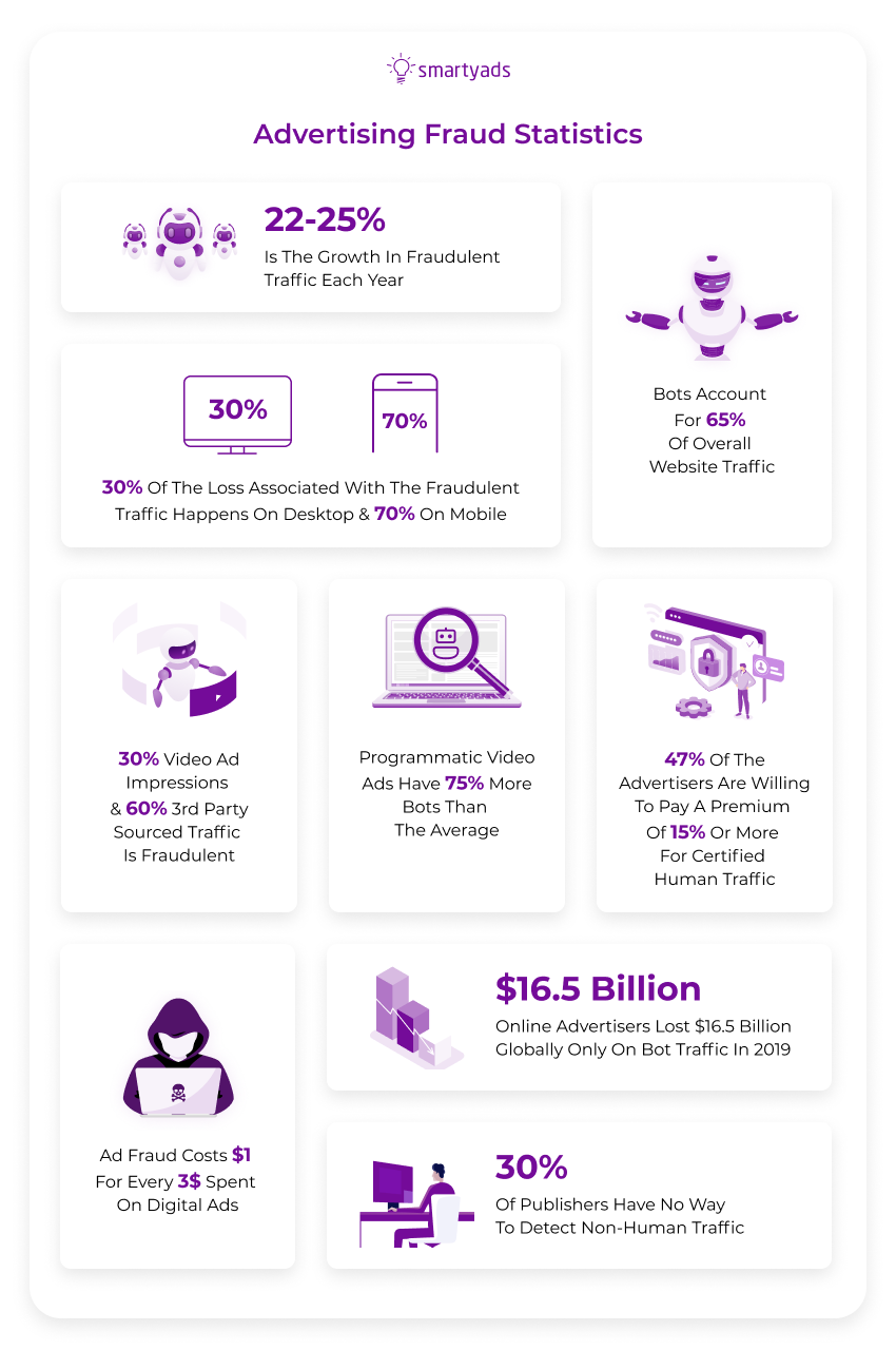 advertising fraud statistics