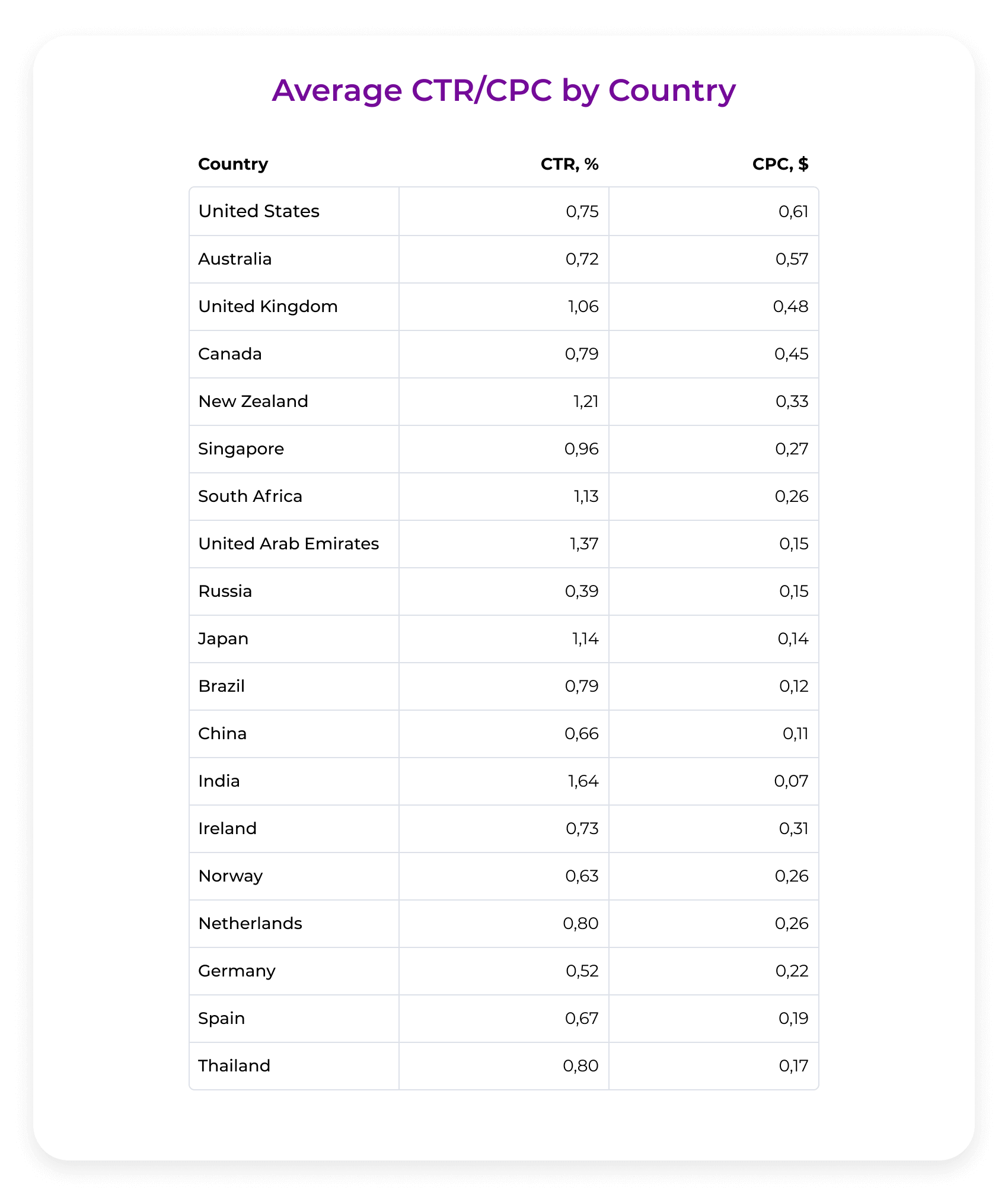 average ctr and cpc by geo