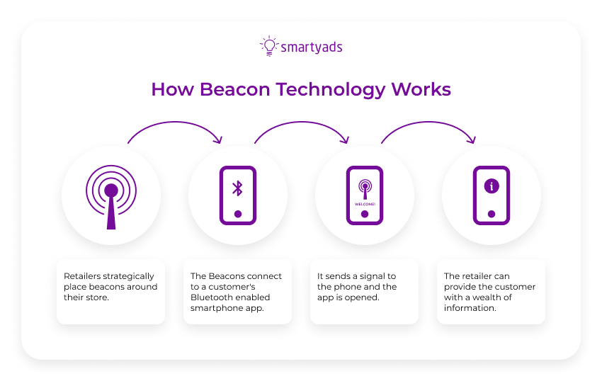 beacon technology