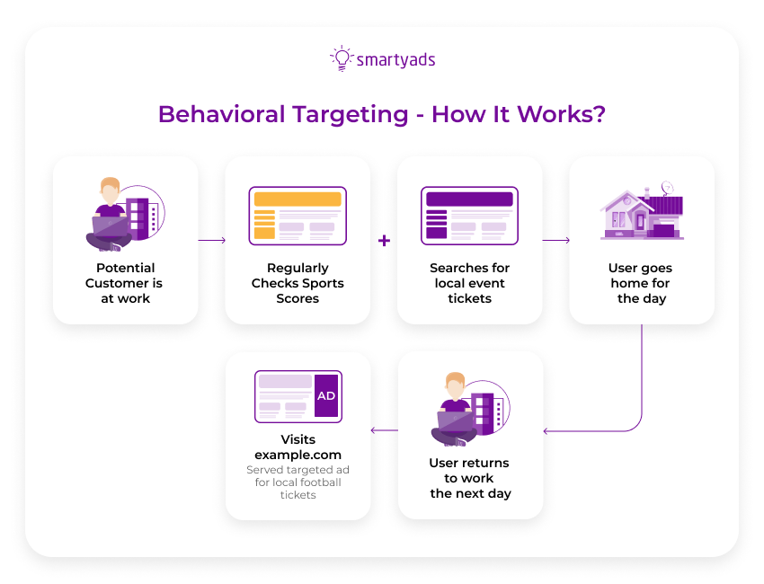 behavioral targeting