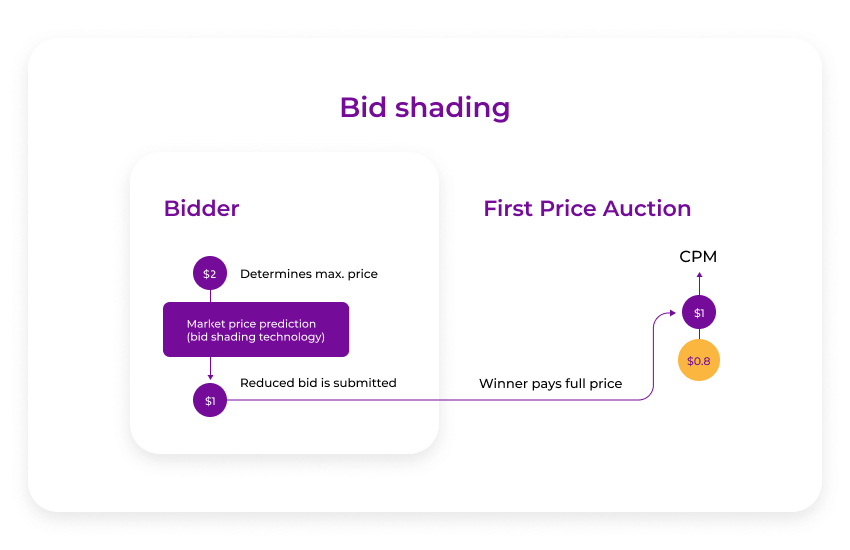 bid shading