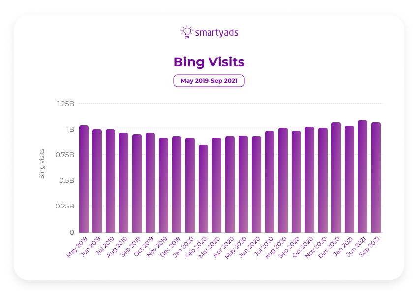 bing visits