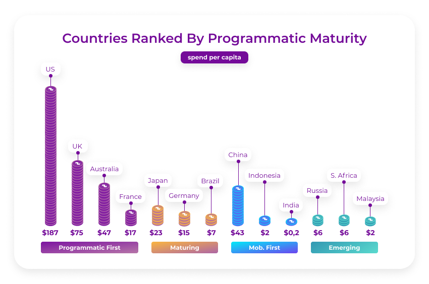 Programmatic maturity by country