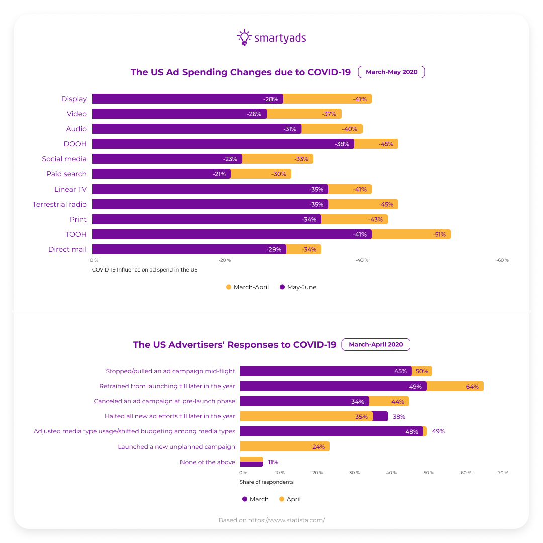 Covid impact on advertising May update