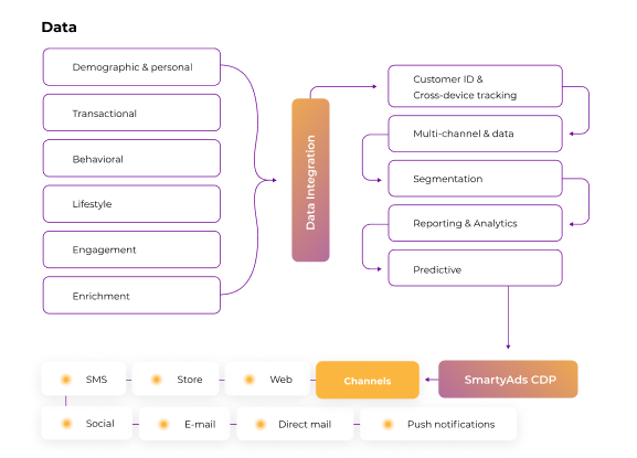 customer data platform