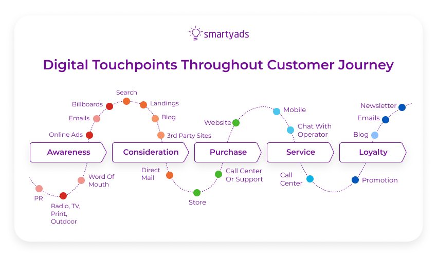 customer journey touchpoints