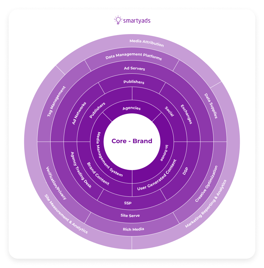 digital advertising ecosystem IAB