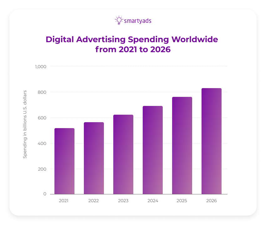 digital advertising spending worldwide