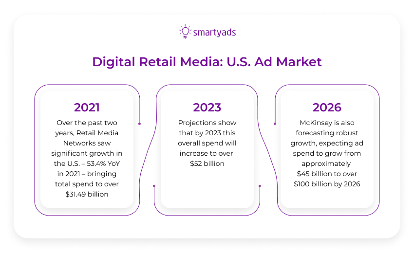 digital retail media u.s. market