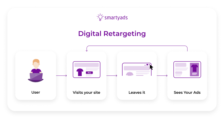 digital retargeting