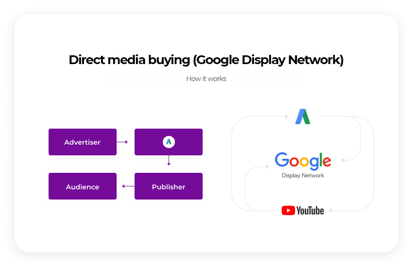 direct media buying GDN