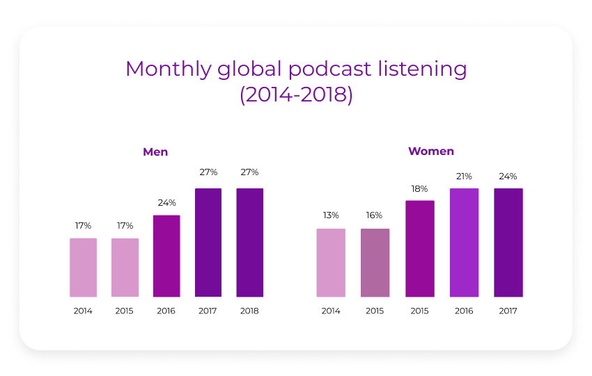 drive traffic to website with podcast listening