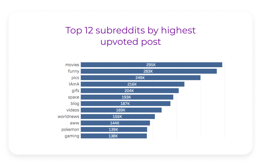 driving traffic to the website with reddit