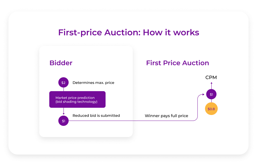 first price auction how it works