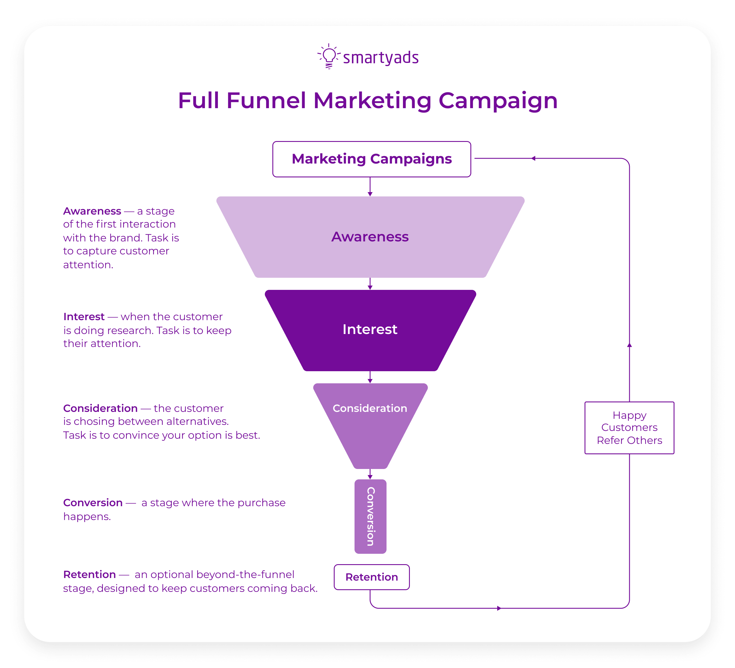 full funnel marketing