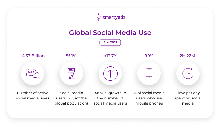 global social media use