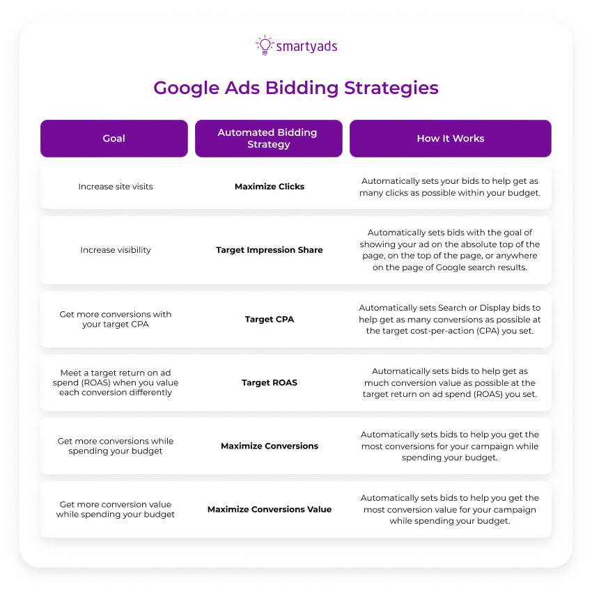 google ads bidding strategies