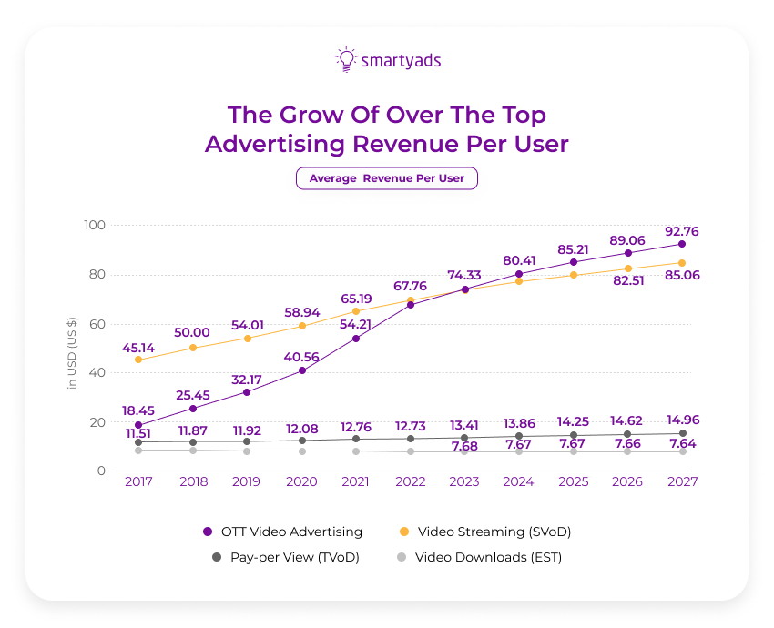 grow of ott ads revenue