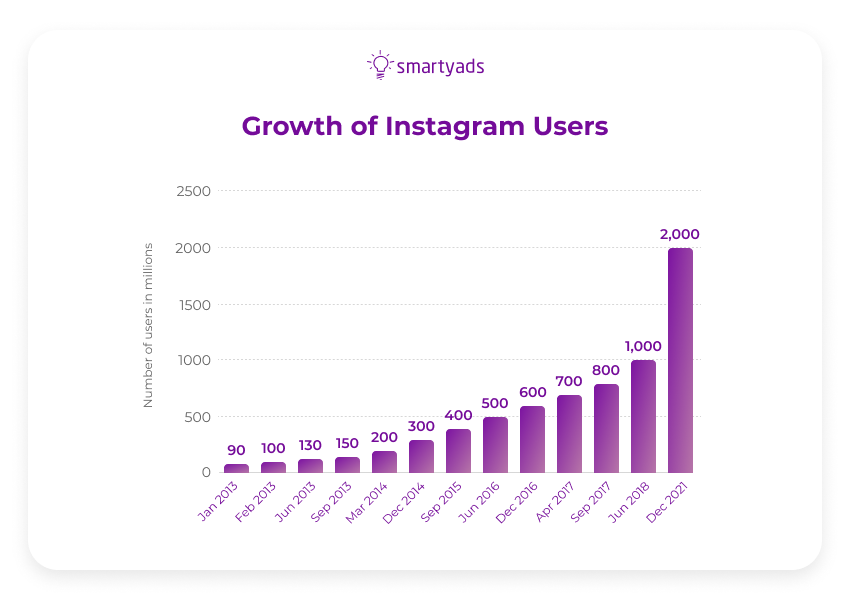 growth of instagram users