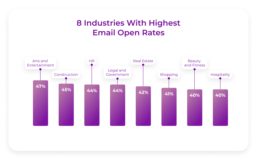 highest email open rates