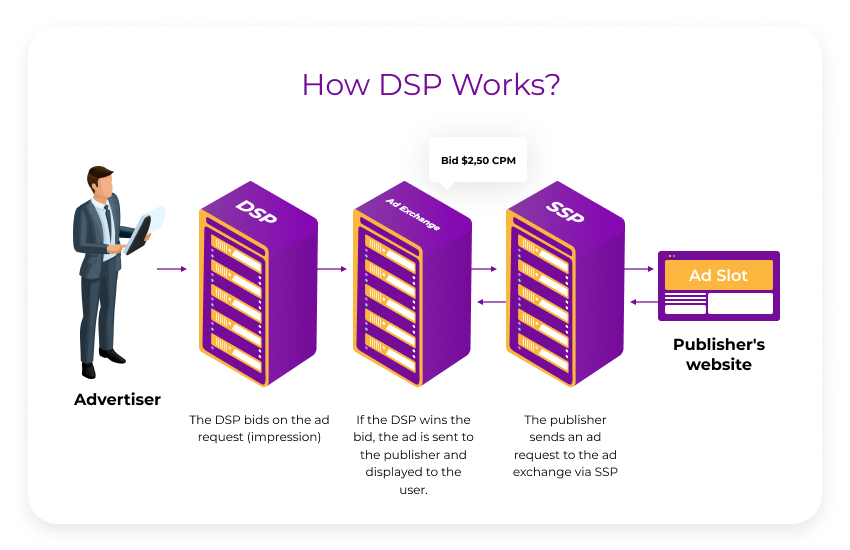 how dsp works