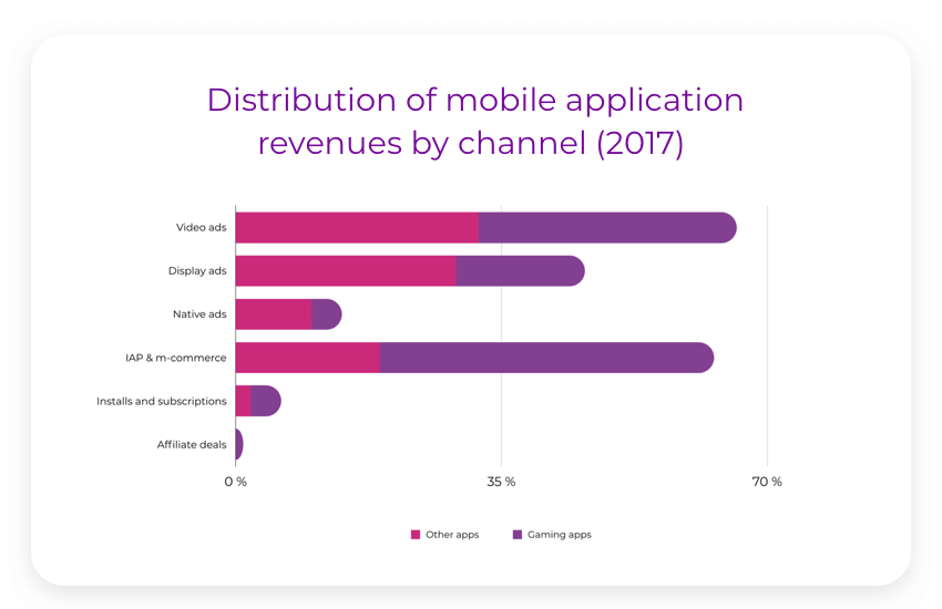 how to monetize your app revenue