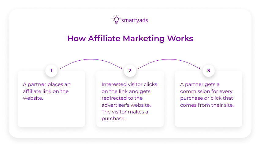 how affiliate marketing works