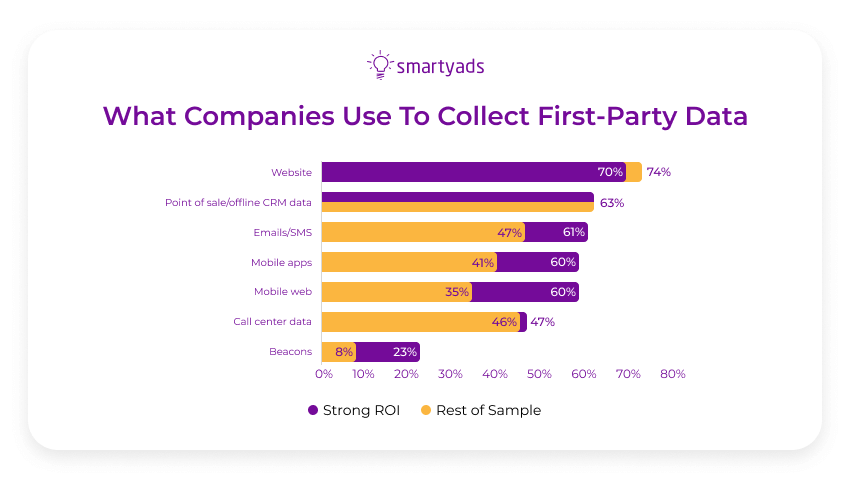 how companies collect first-party data