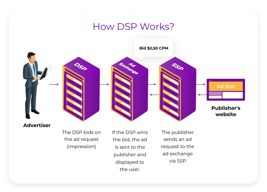 how DSP works