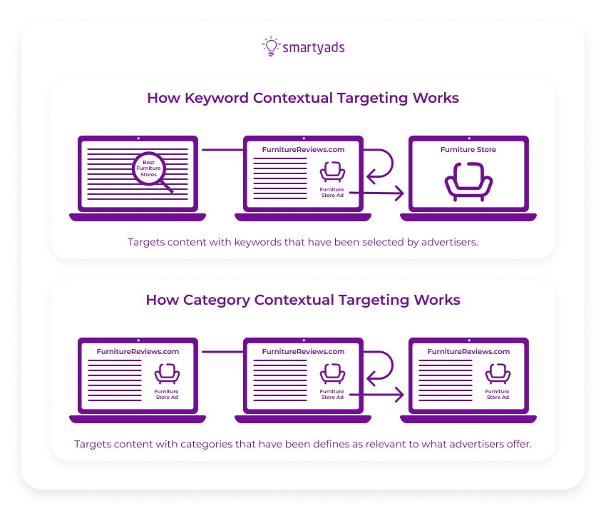 how keyword contextual targeting works