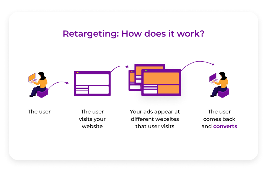 how retargeting works