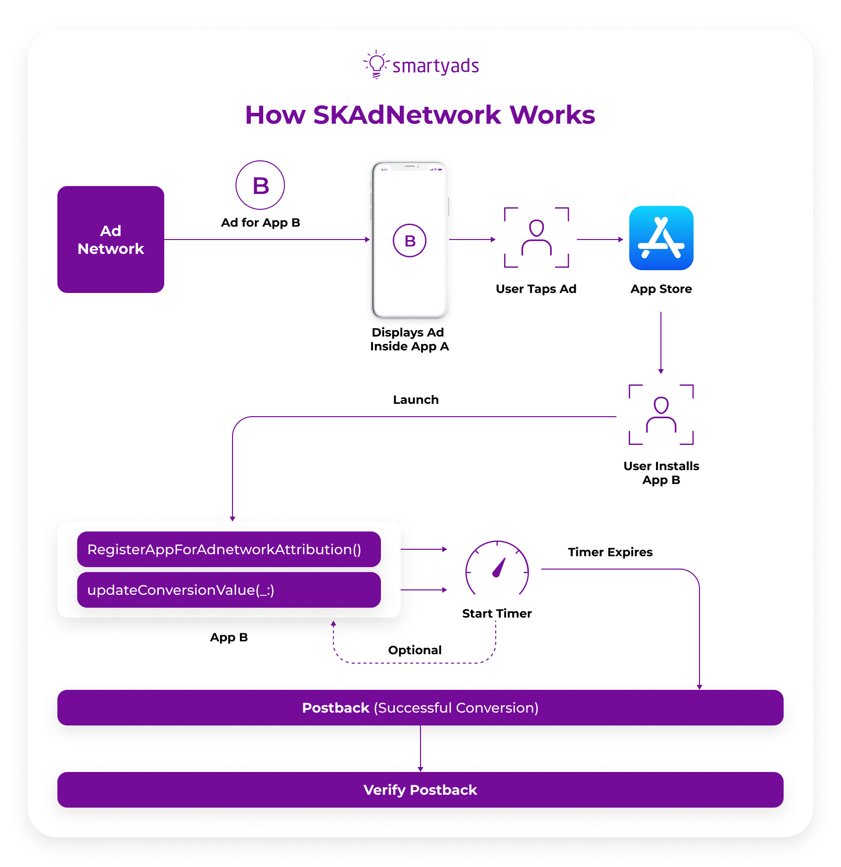 how skadnetwork works