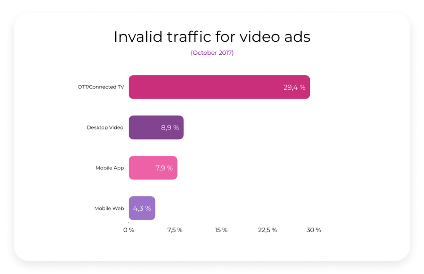 invalid traffic for video ads