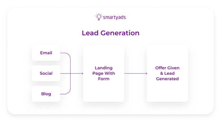 lead generation