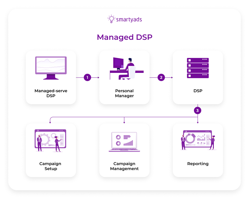 managed dsp