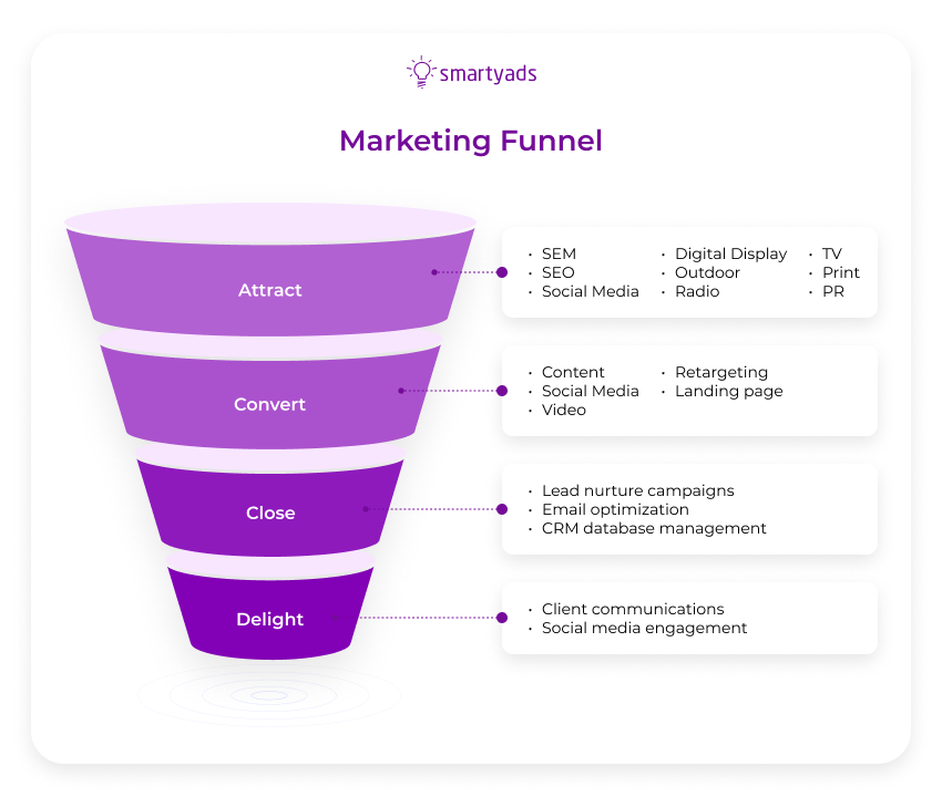 marketing funnel