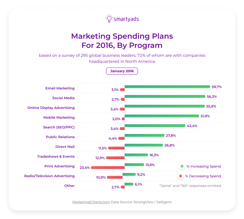 marketing spending plans 2016