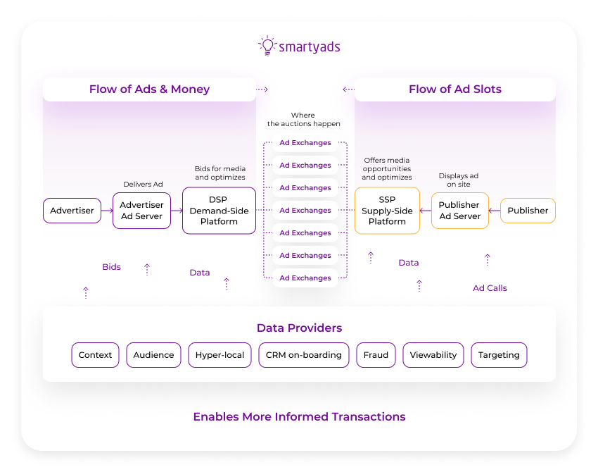 mechanics of bid requests in SPO