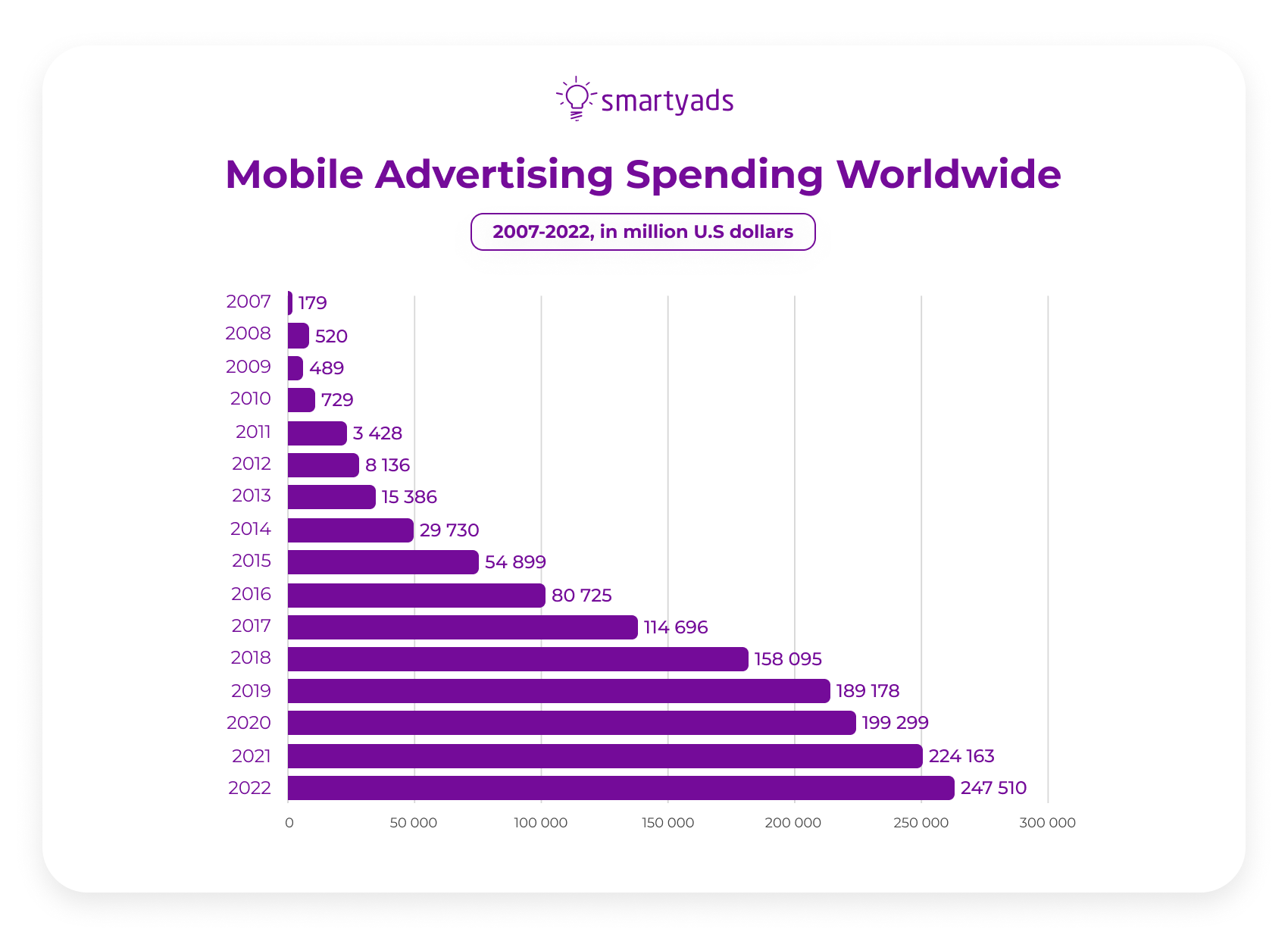 mobile advertising spending