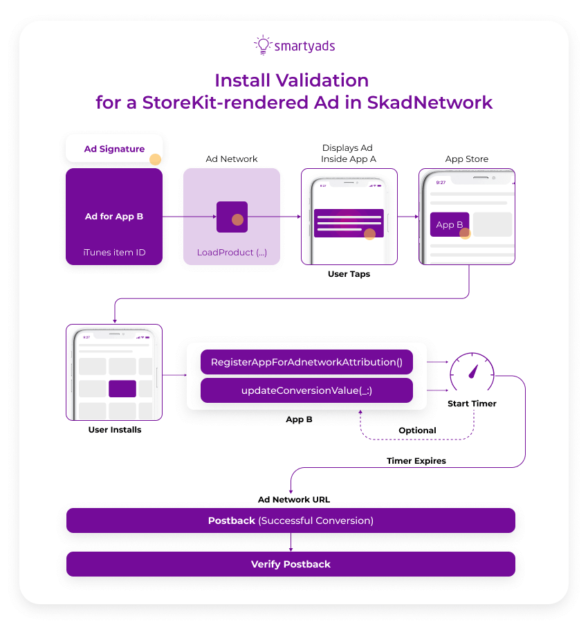 mobile attribution skadnetwork