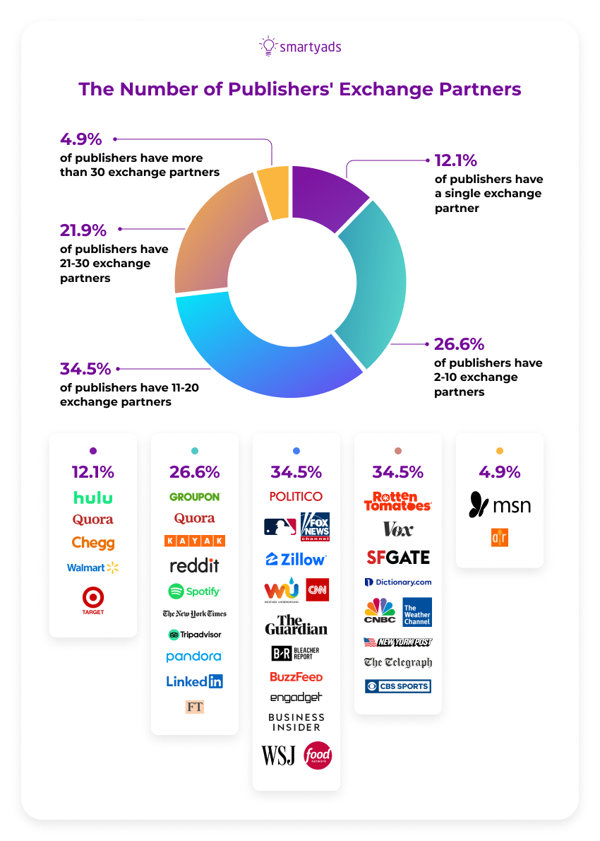 number of publishers exchange partners